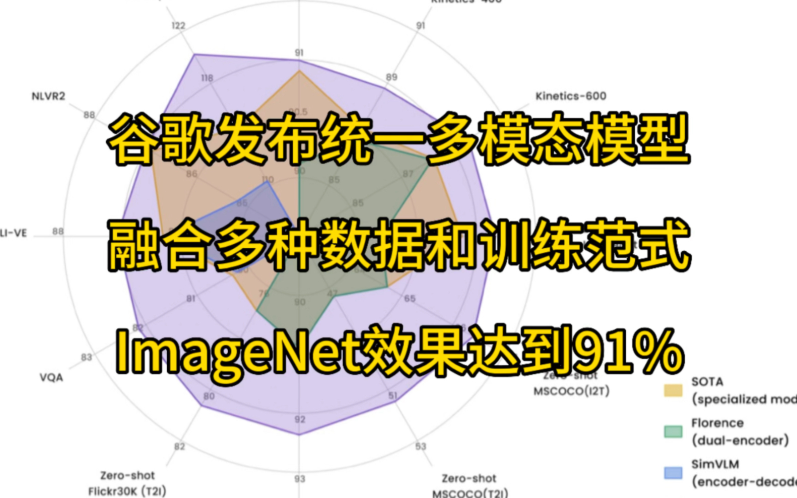 谷歌发布多模态大一统模型，融合不同训练数据和训练范式，ImageNet准确率达到91%#人工智能 #机器学习 #计算机视觉 #自然语言处理
