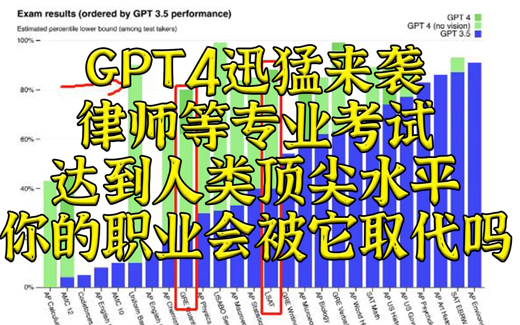 GPT4杀到：多个考试已达人类考生顶尖水平 你的工作会被它取代吗