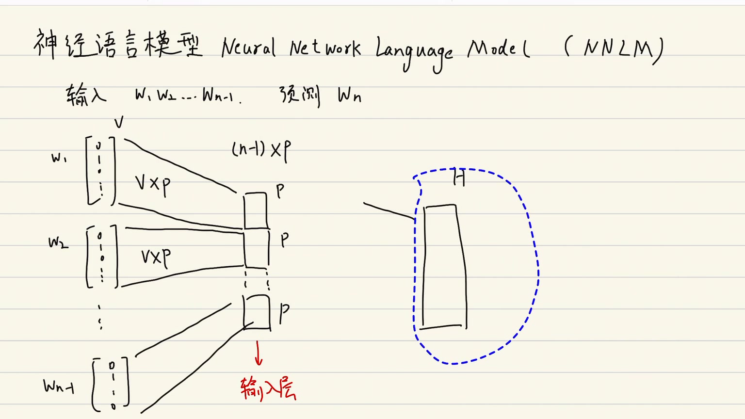 word2vec：神经语言模型(NNLM), CBOW, skip-gram