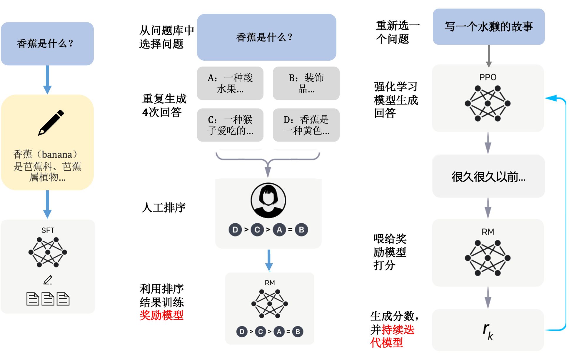 ChatGPT是怎样被训练出来的？