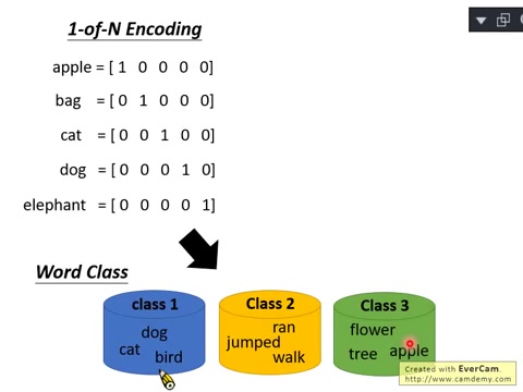 李宏毅-ELMO, BERT, GPT讲解