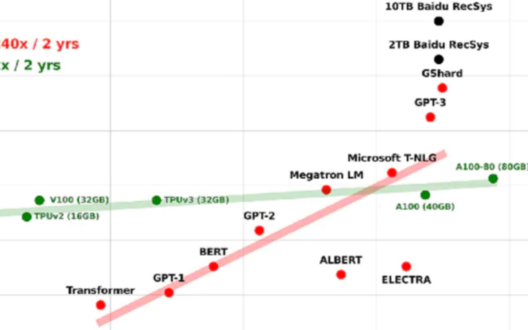 ChatGPT产业链投资分析：下游胜负未知，重点布局上游指数增长算力股：GPU、CPO、浸没冷却