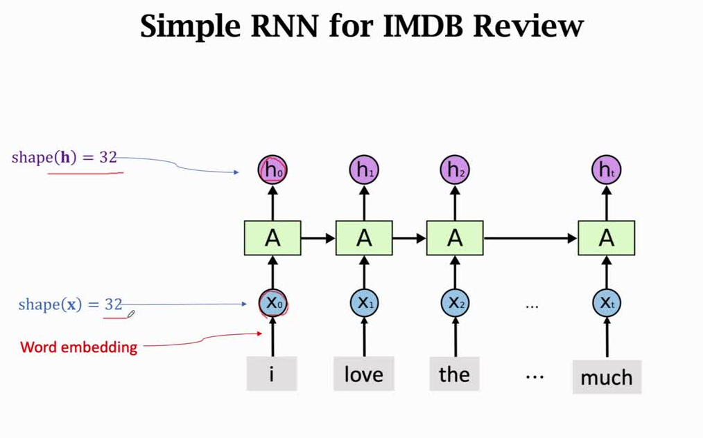 RNN & LSTM (时间序列模型）