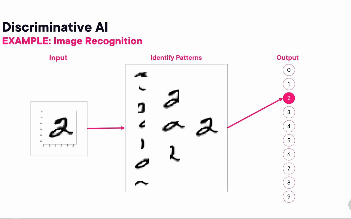 2-2. Generative AI Explained [ChatGPT and Generative AI- The Big Picture]