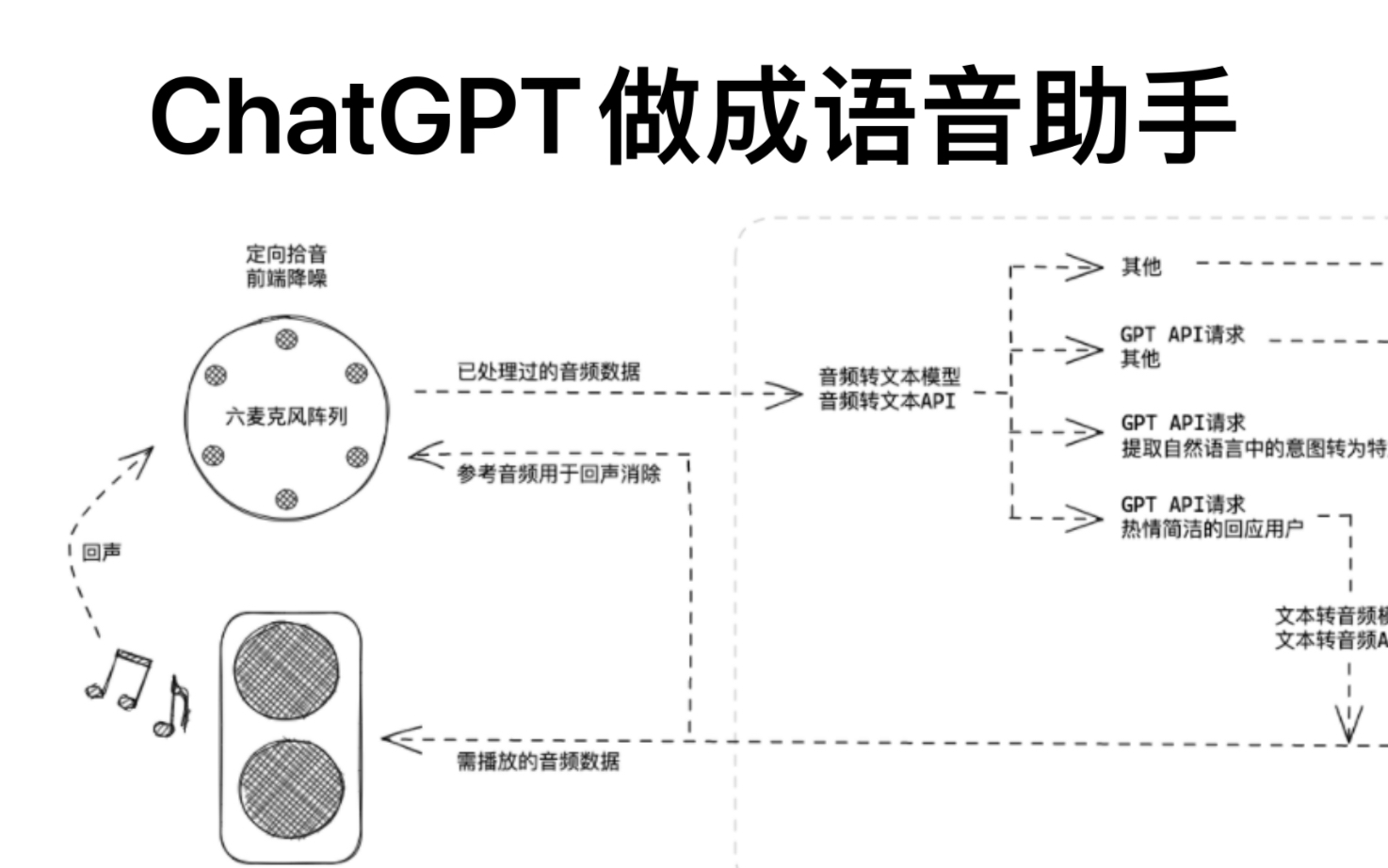 【ChatGPT语音助手】语音交互 发短信 发邮件 控制程序 执行指令 交互演示